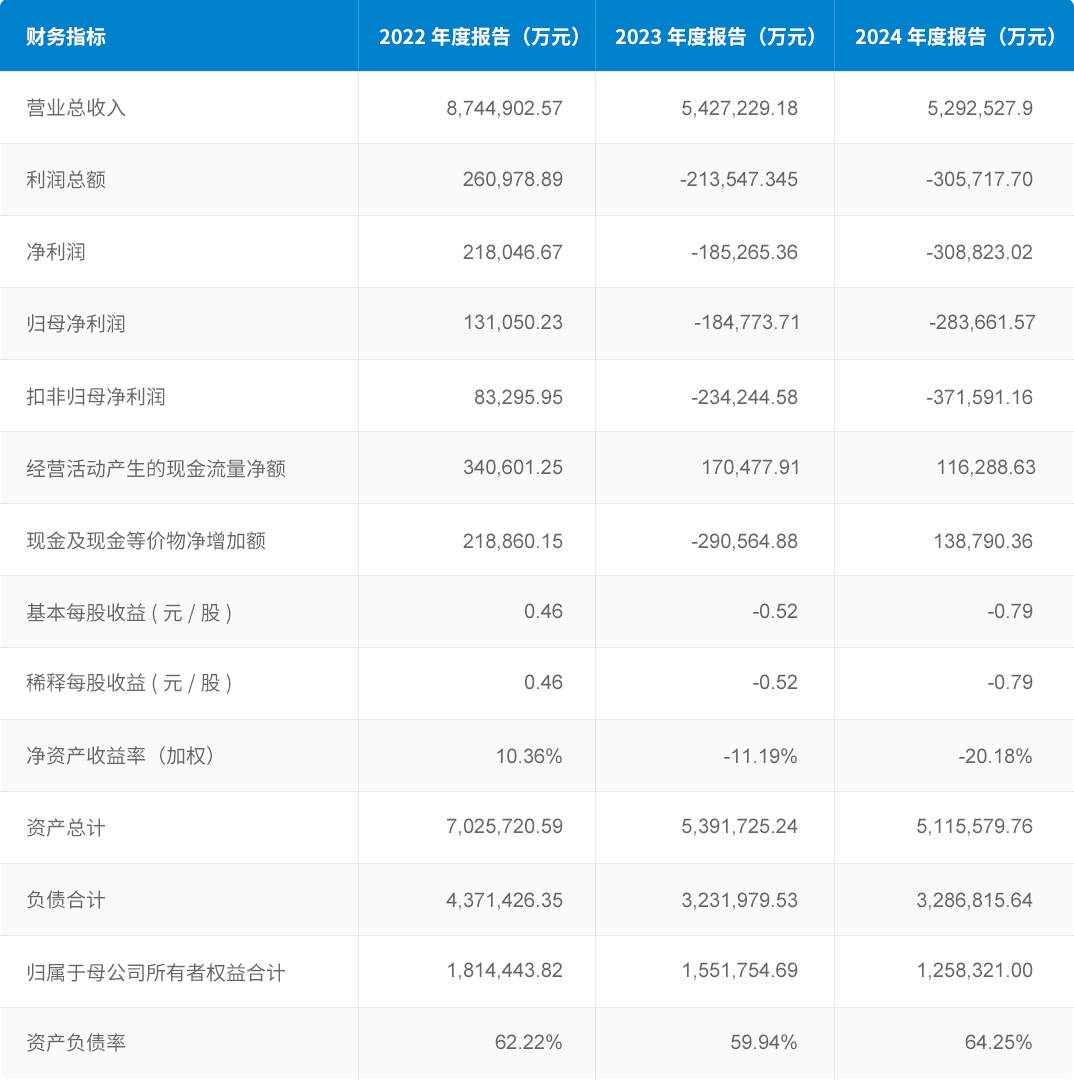 要害运营指标